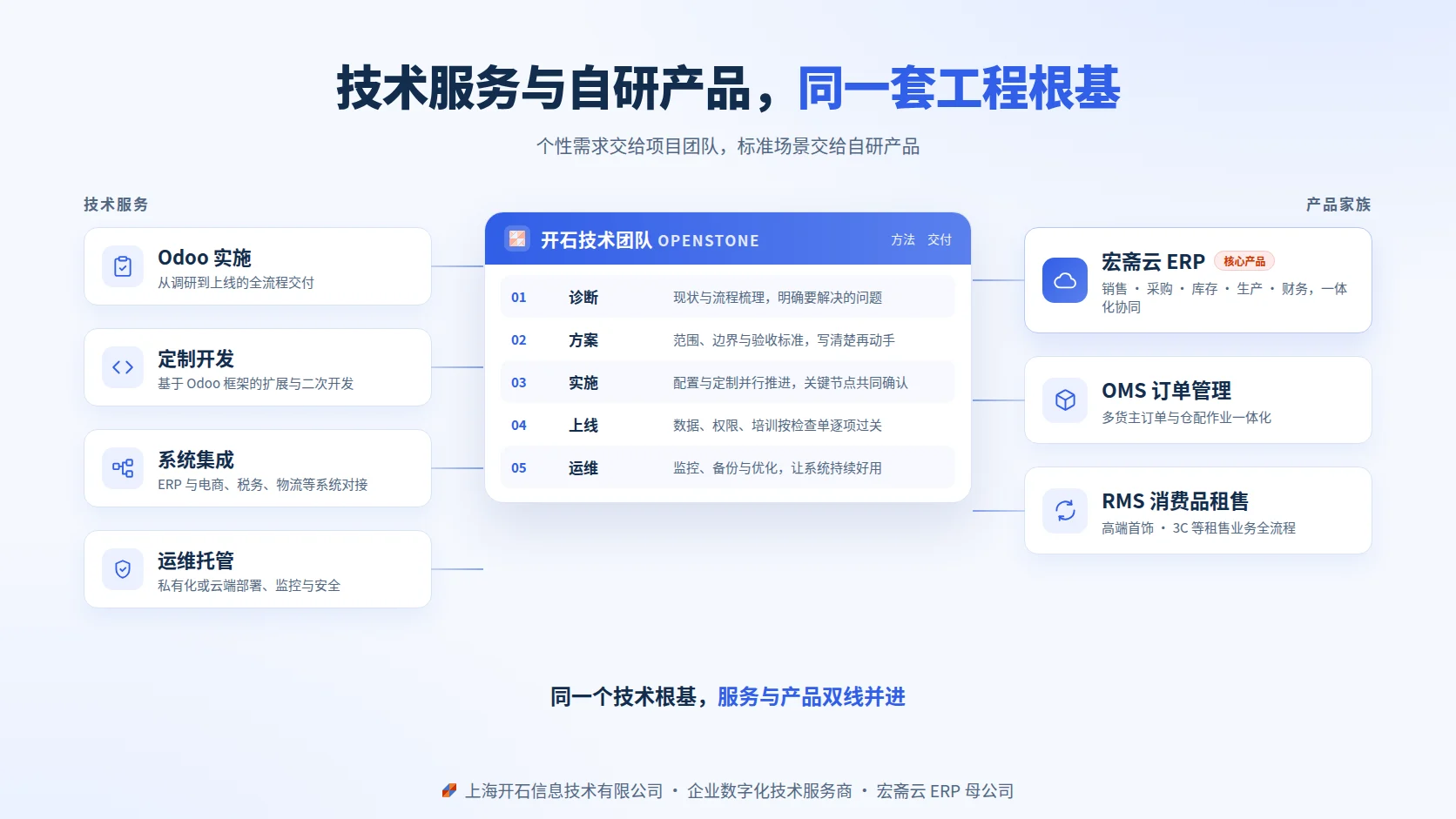 开石技术服务与产品家族关系图:左侧四项技术服务,中间五步交付方法,右侧宏斋云 ERP、OMS 与 RMS 产品家族。